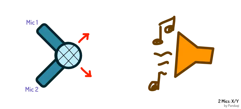 Visual of placing mics using the X/Y technique.
