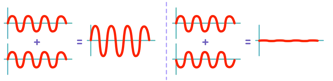 What happens when you sum waves with same or opposite phase.