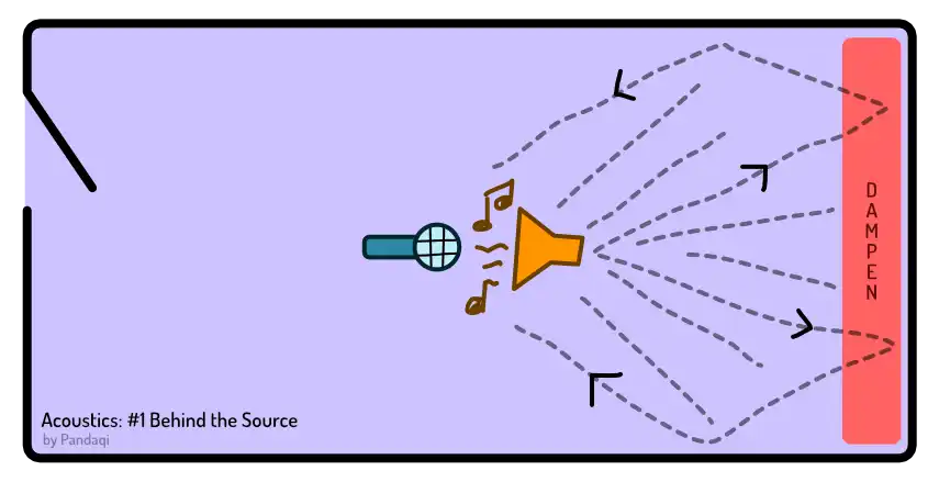 Visual of how sound travels behind the source; why you should dampen it.