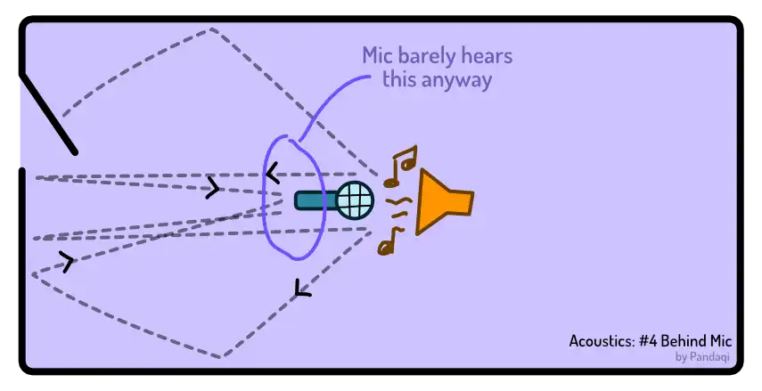 Visual of how sound travels behind the mic (in front of the source); why it doesn’t matter.