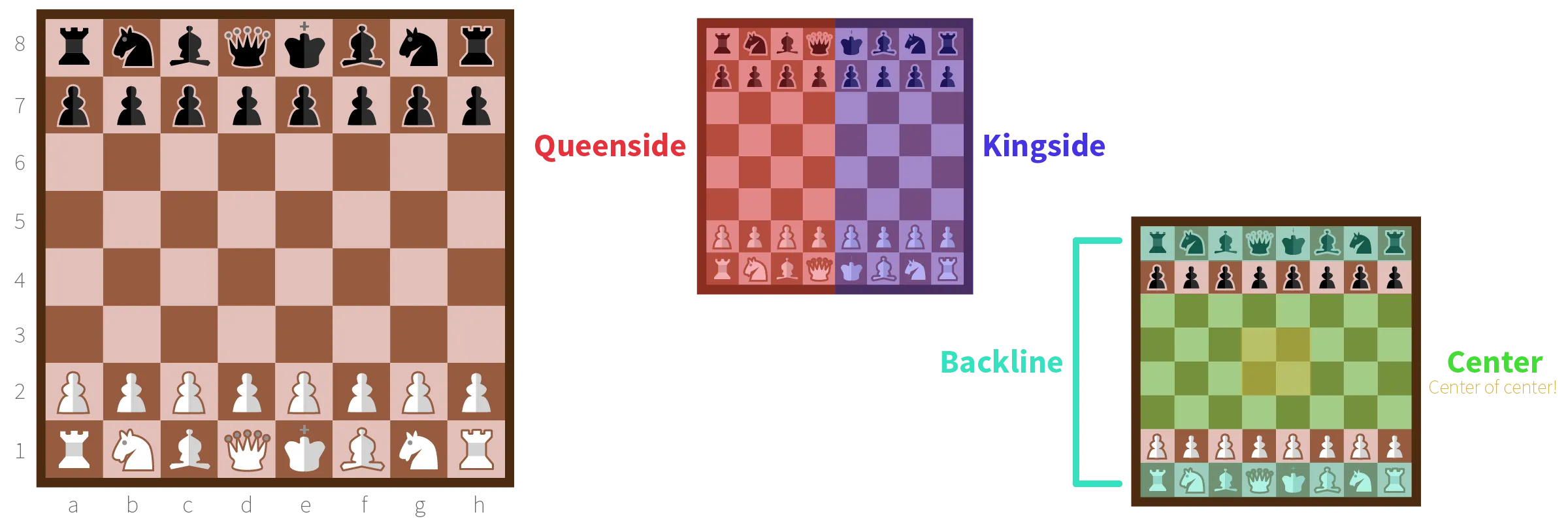 Chess board: definitions and overview