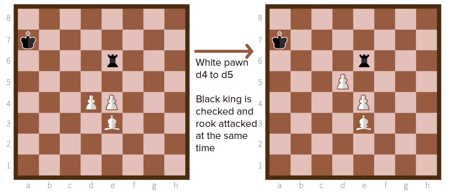 Example of discovery double attack in chess.