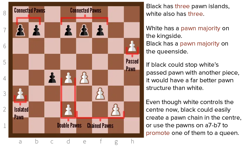 Overview of pawn structure in chess.