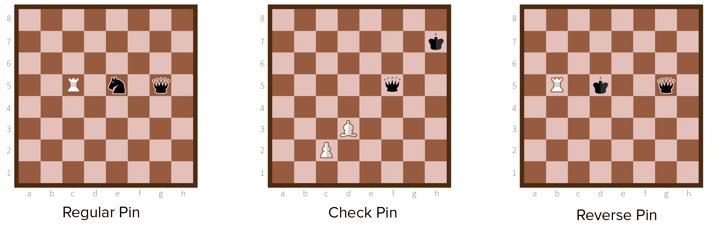 Example of pinning double attack in chess.