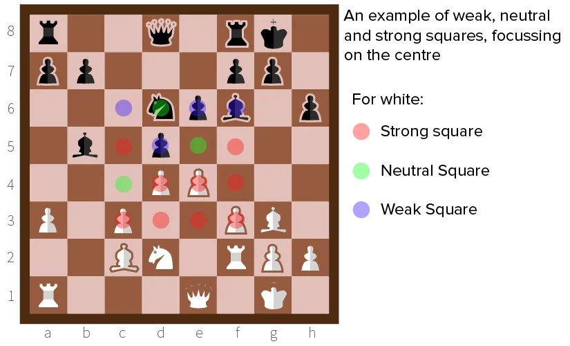 Example of strong, weak and neutral squares in chess.