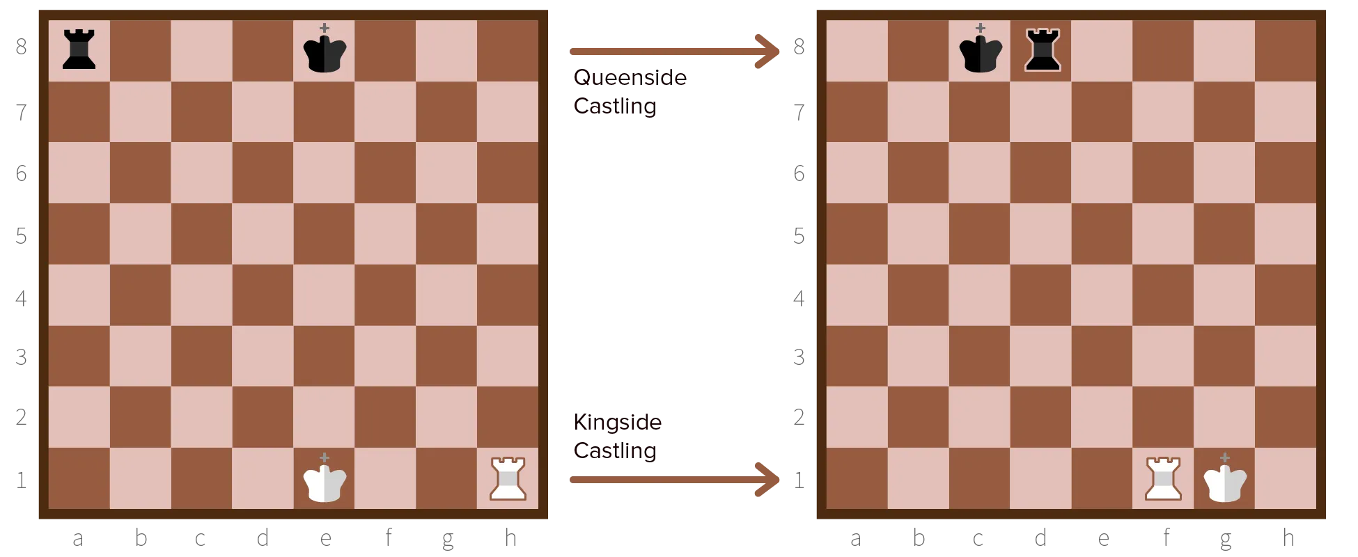 Example of castling in chess.