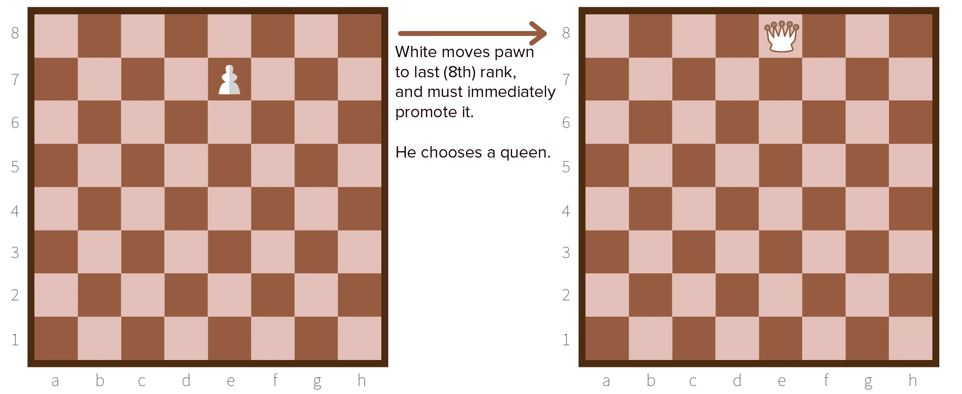 Example of promoting pawns in chess.
