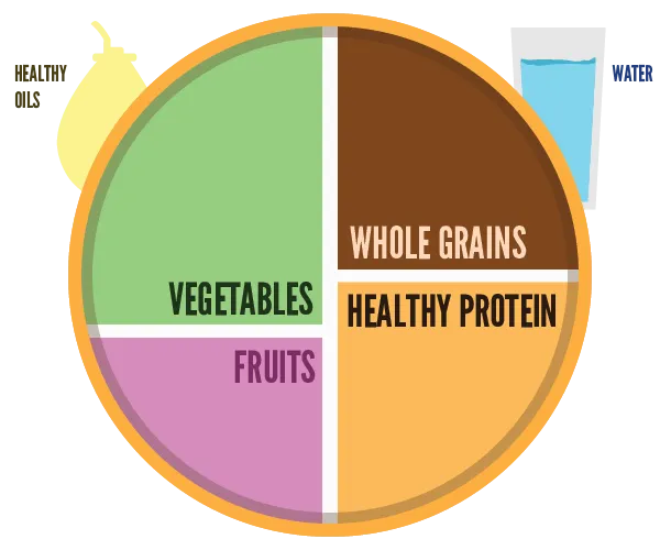 A diagram showing the Healthy Eating Plate.