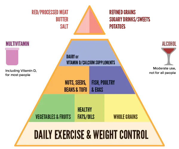A diagram showing the Healthy Eating Pyramid.