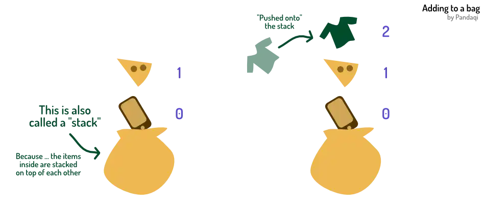 Visualization of adding something to a bag and why it’s often called a “stack”.