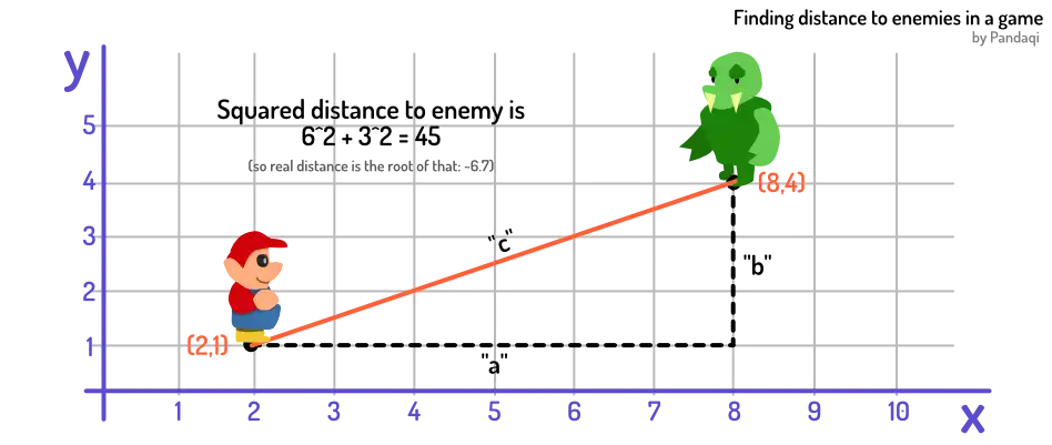 Visualization of how triangles, exponents and other “math rules” are everywhere in coding—especially games.