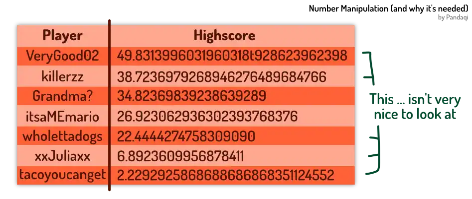 Example of a highscore table; and why further data manipulation is often necessary.
