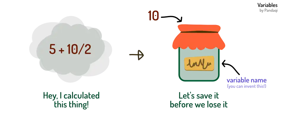 Visualization of the idea of saving information inside jars with labels = variables.