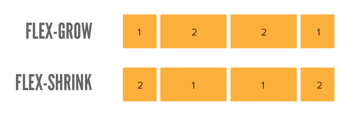 Examples of growing and shrinking for flexbox items