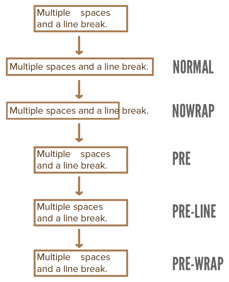 Examples of the effect of all values for the white-space property.