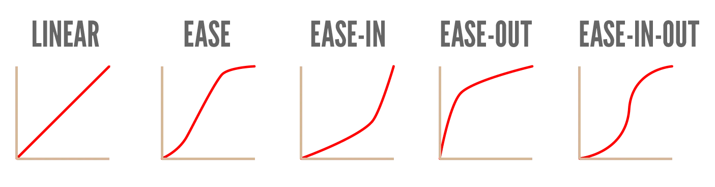 How the different timing ( = “easing”) functions modify the time steps