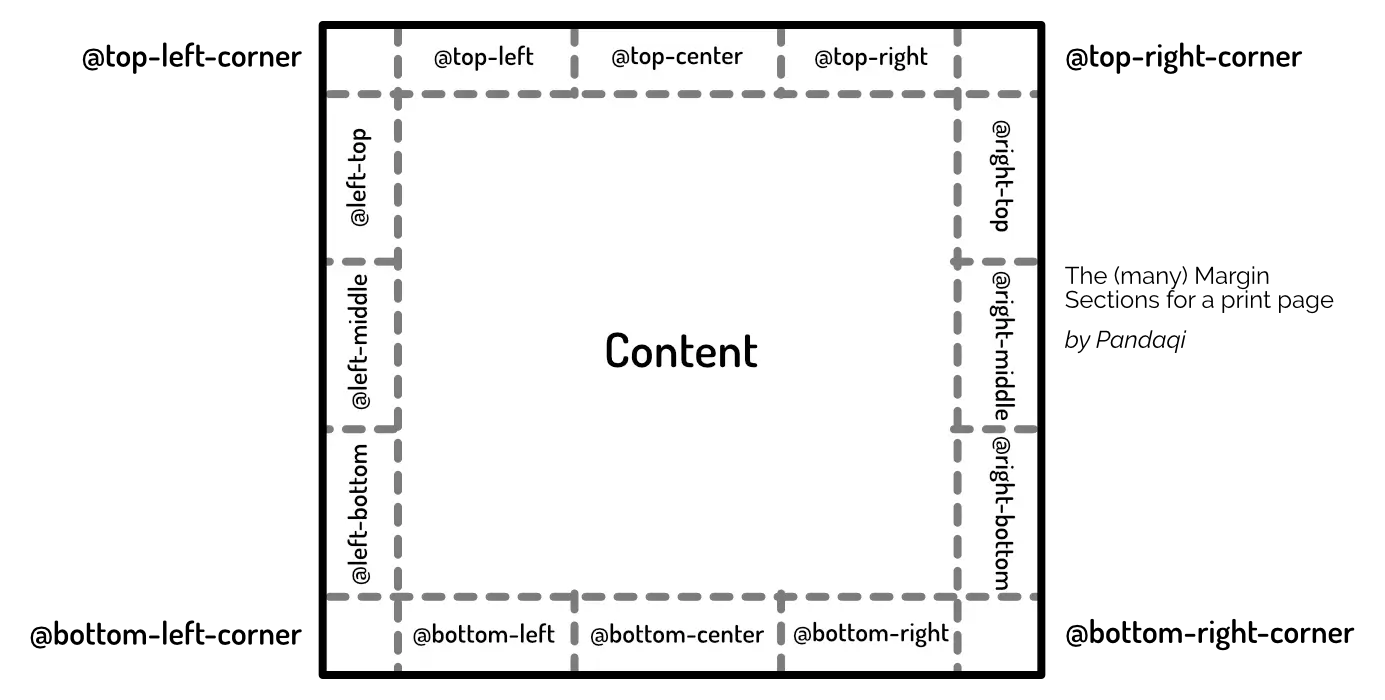 All the different margin sections you can target (visualized on a page).