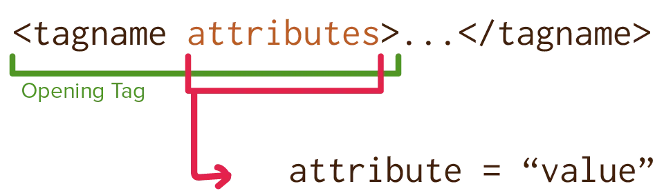 Syntax for adding attributes to HTML tags.