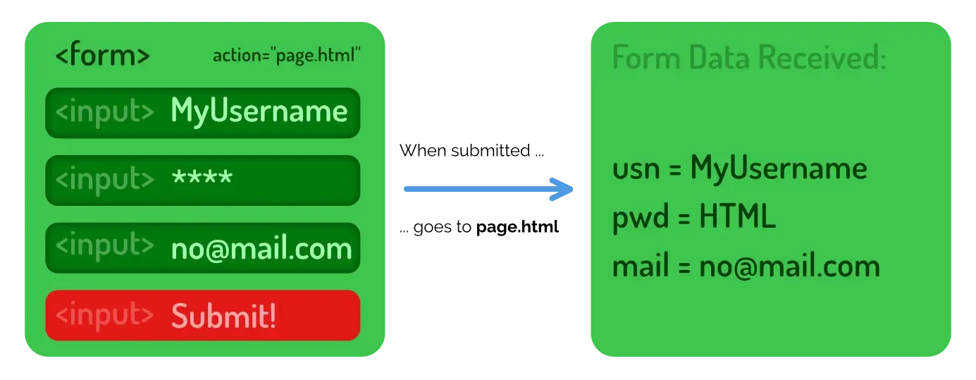 Visualization of the HTML form structure and submit loop.