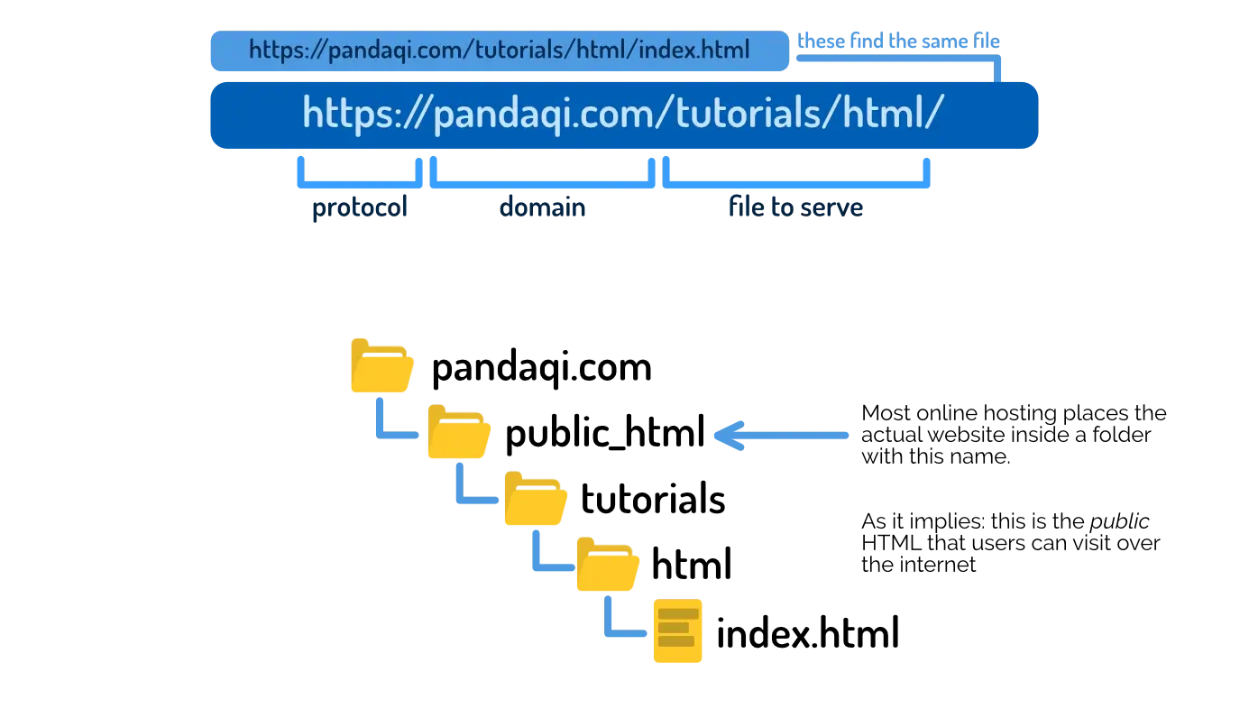 How folder structure leads to a specific URL (and vice versa).