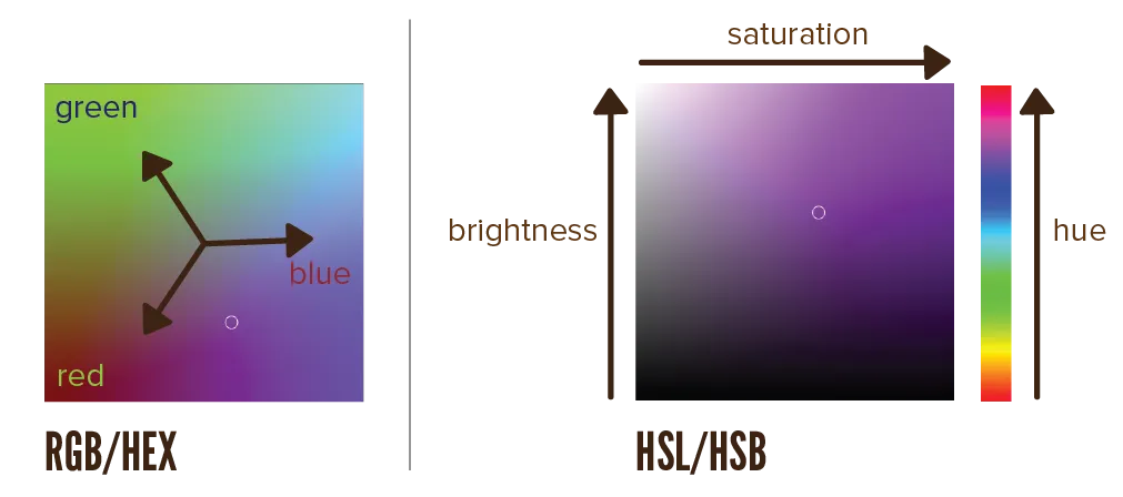 Visual example of the different formats for displaying colors