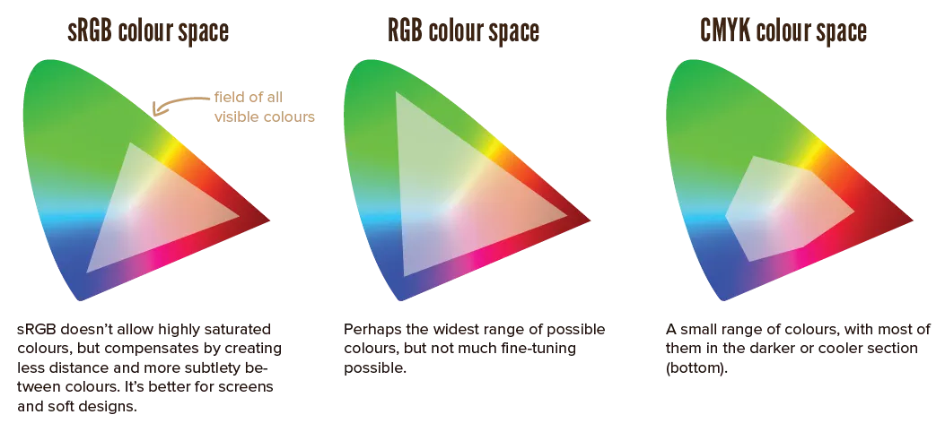 Examples of colour spaces / gamuts.