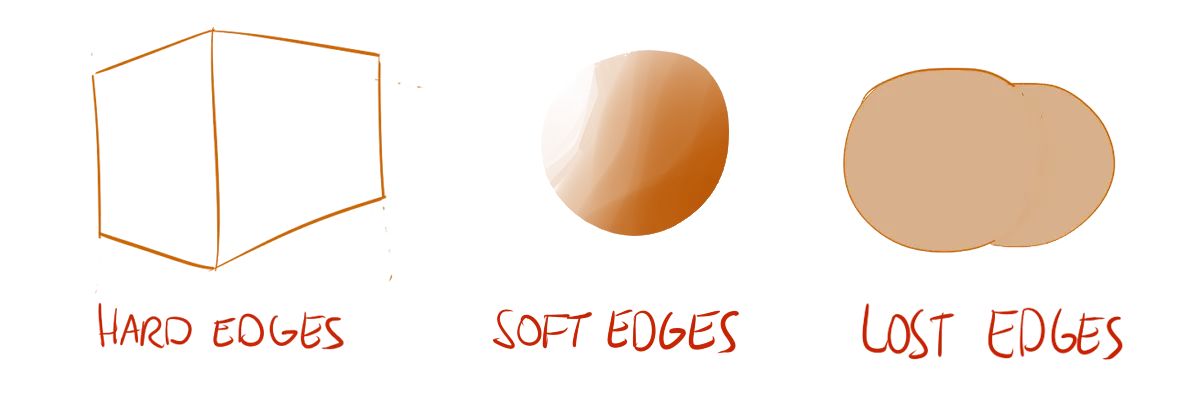 Examples of the three types of edges.