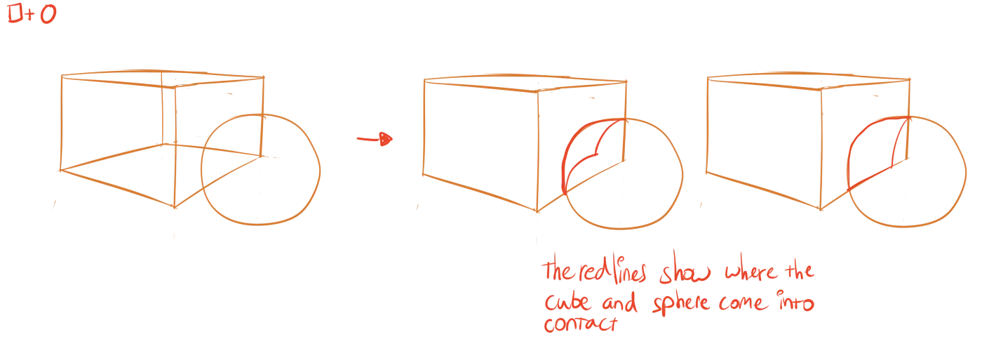 Example of an intersection where two shapes are added.