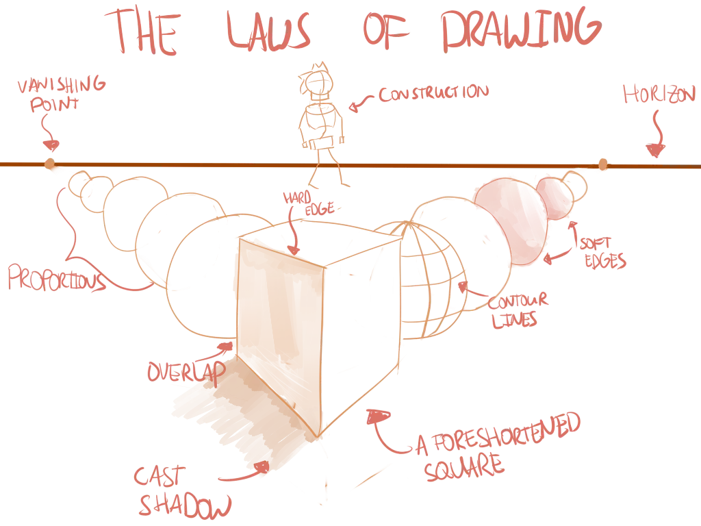 Overview image that gives an example of all the 9 Laws of Drawing.
