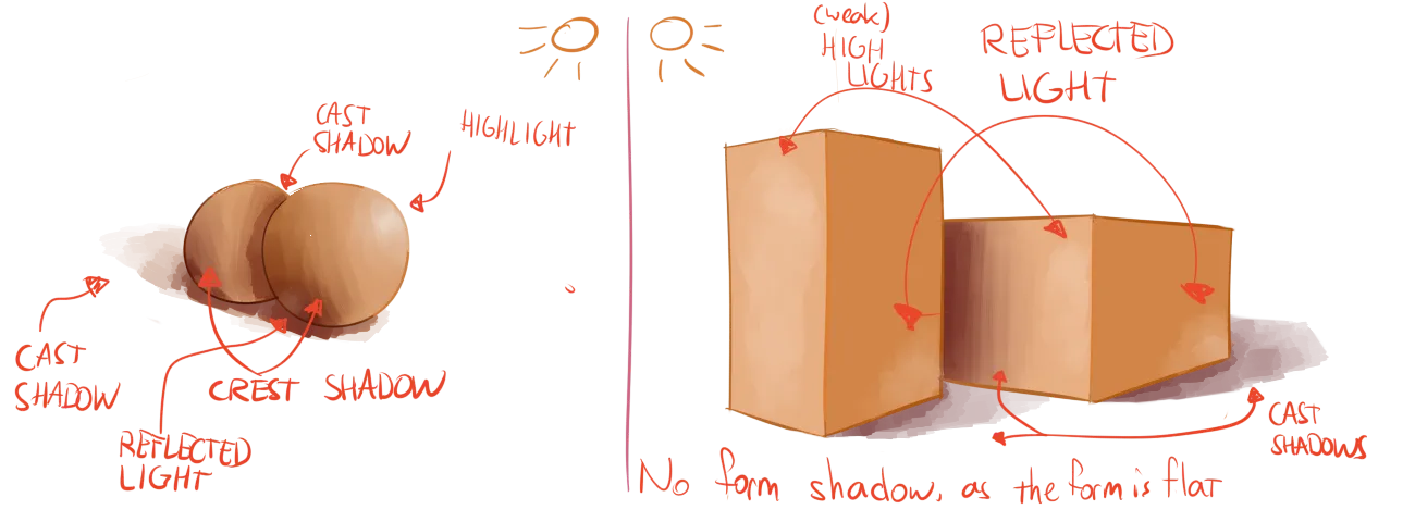 Examples of the four types of shading.