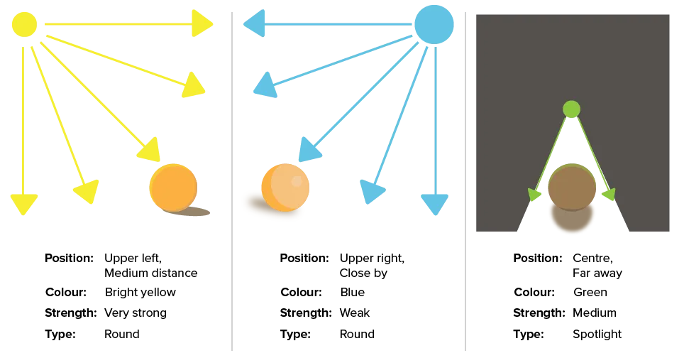 Example of different light sources