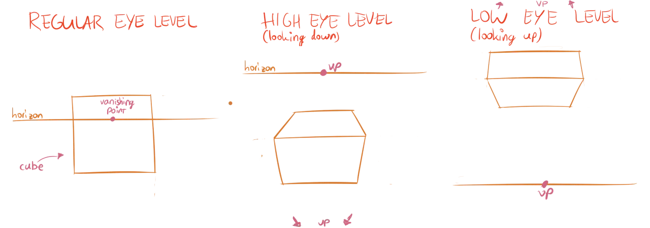 How to communicate eye level of a drawing through a simple horizon line.