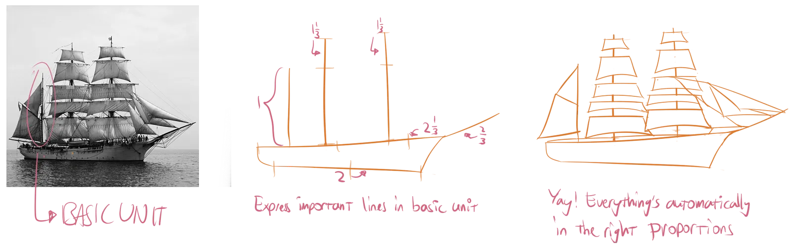 Example of scaling proportions through a basic unit.