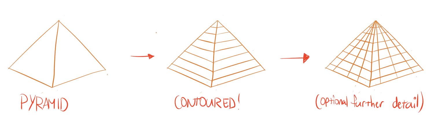 Example of drawing contour lines on pyramids.