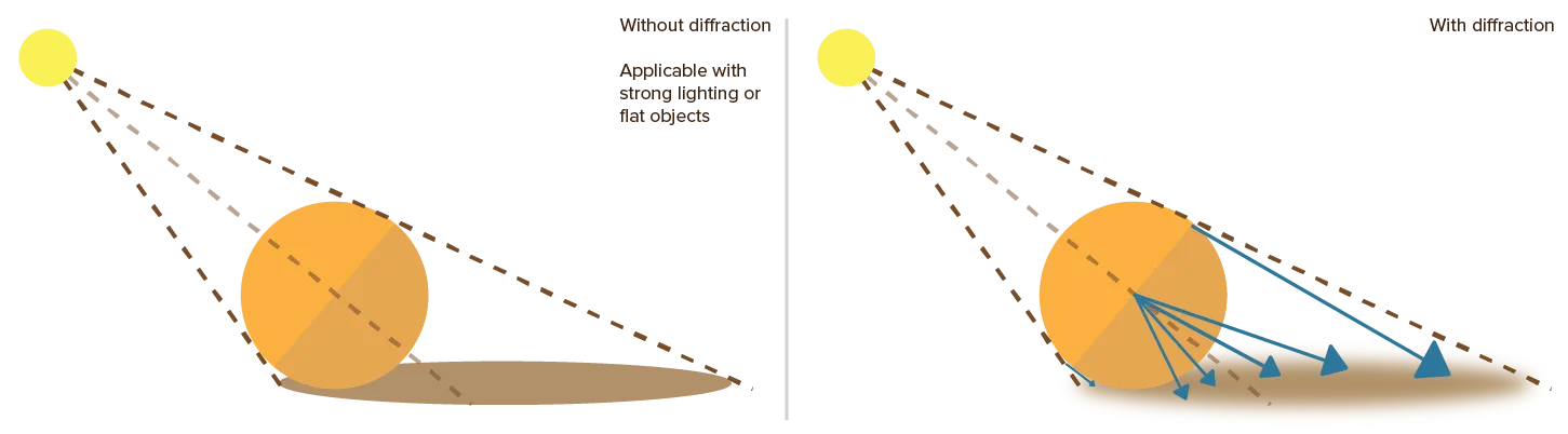 Example of diffraction causing many shadows to be soft and imprecise.