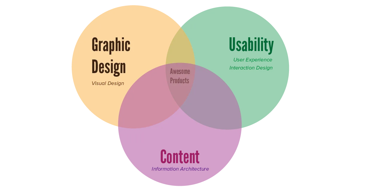 Overview of the different design fields and where they overlap.