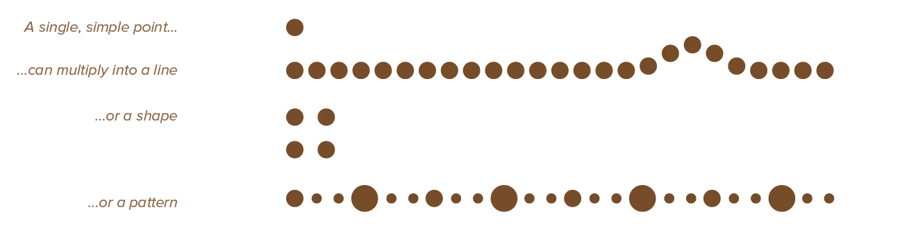 Example of using groups of points to achieve something bigger.