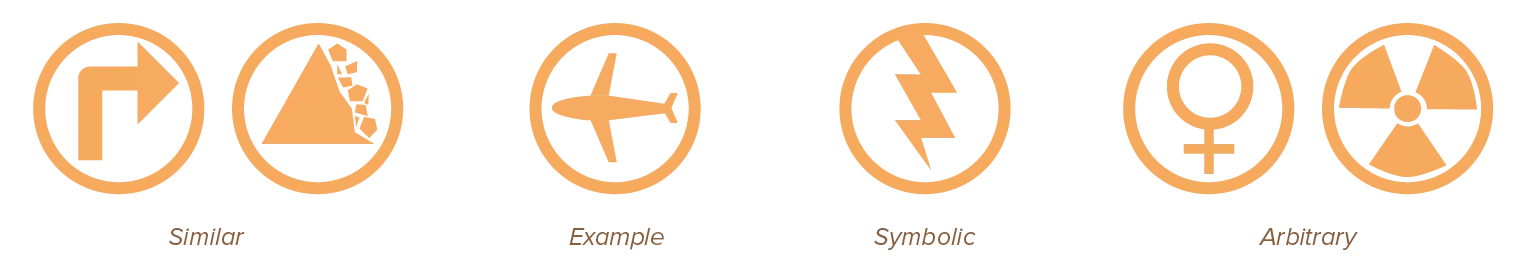 The different abstraction types for icons in design.