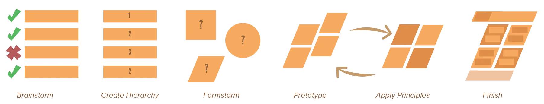 Overview of the design process.