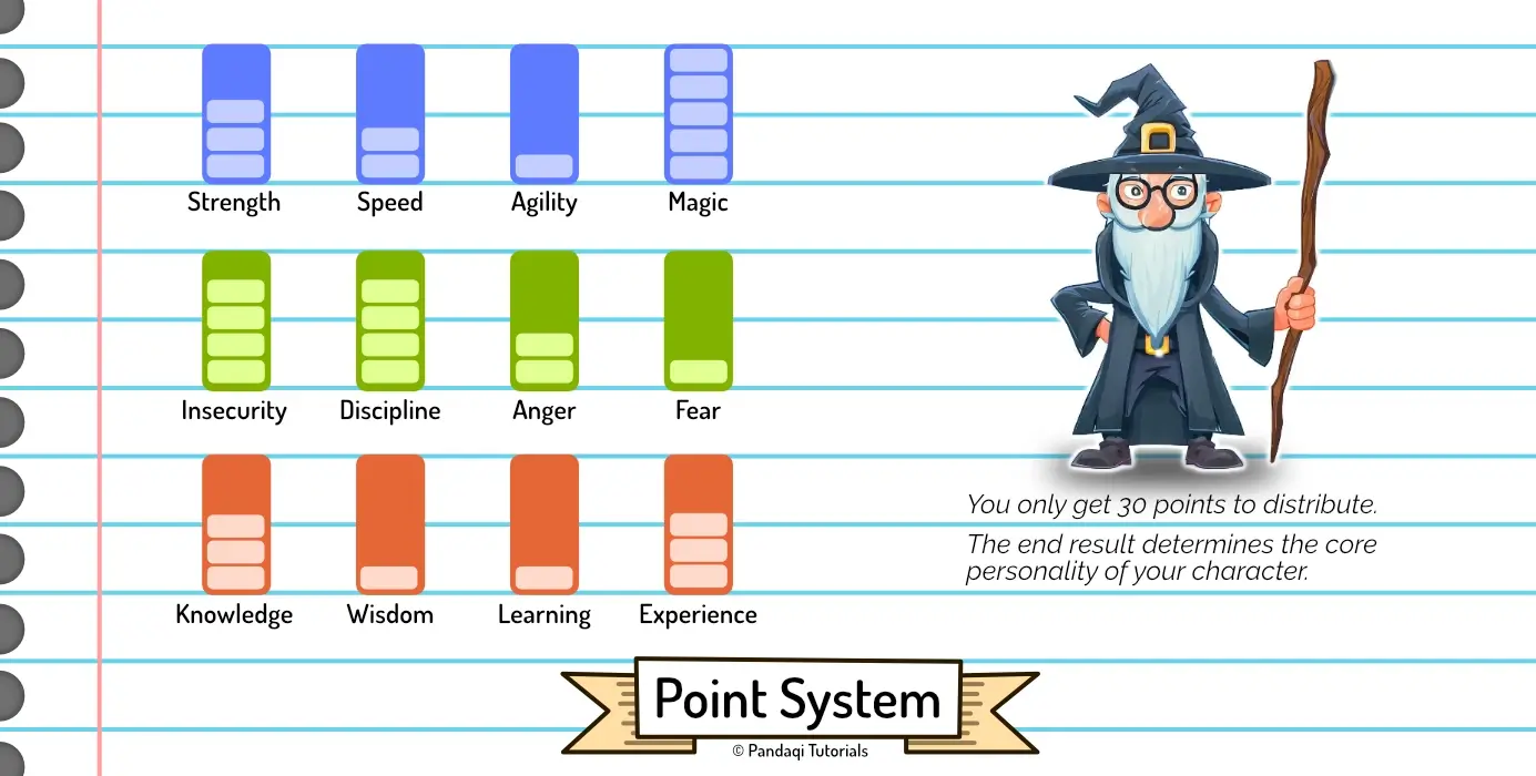 Visualization of filling in the point system (for some disciplined, experienced, yet insecure wizard).