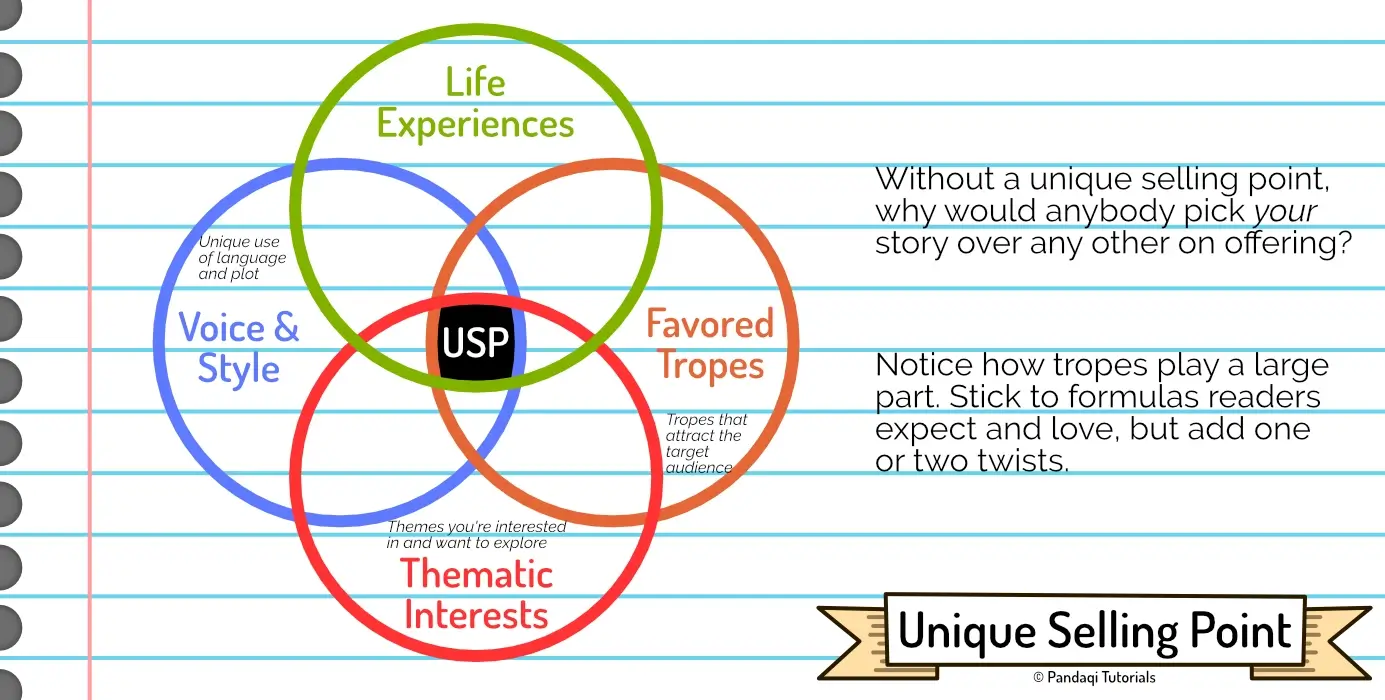 Illustration for finding your Unique Selling Point (and why it matters).