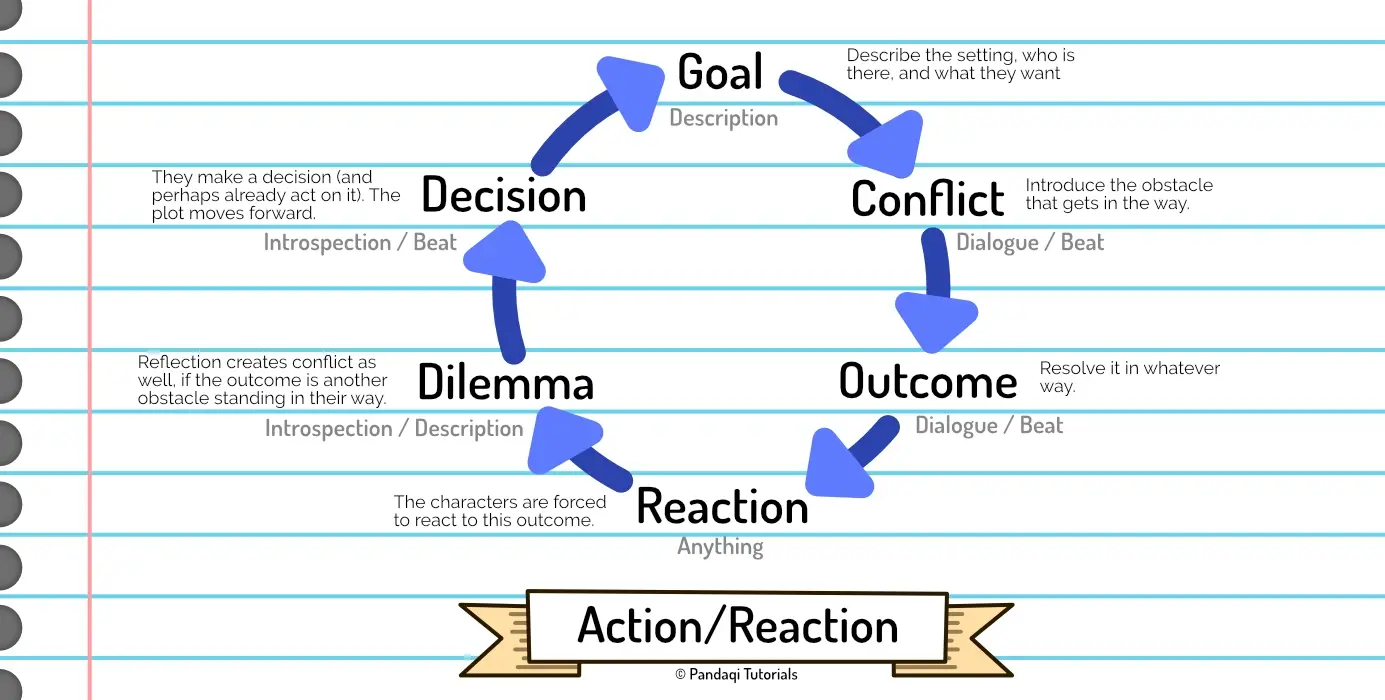 Visualization of the action/reaction cycle. (Including prose type and general purpose.)