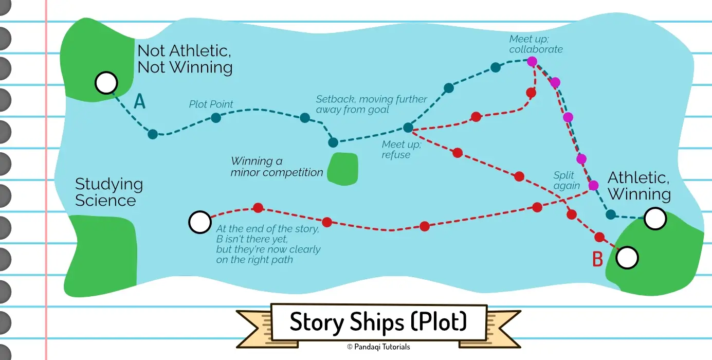 Illustration of story ships applied to the simple example above.