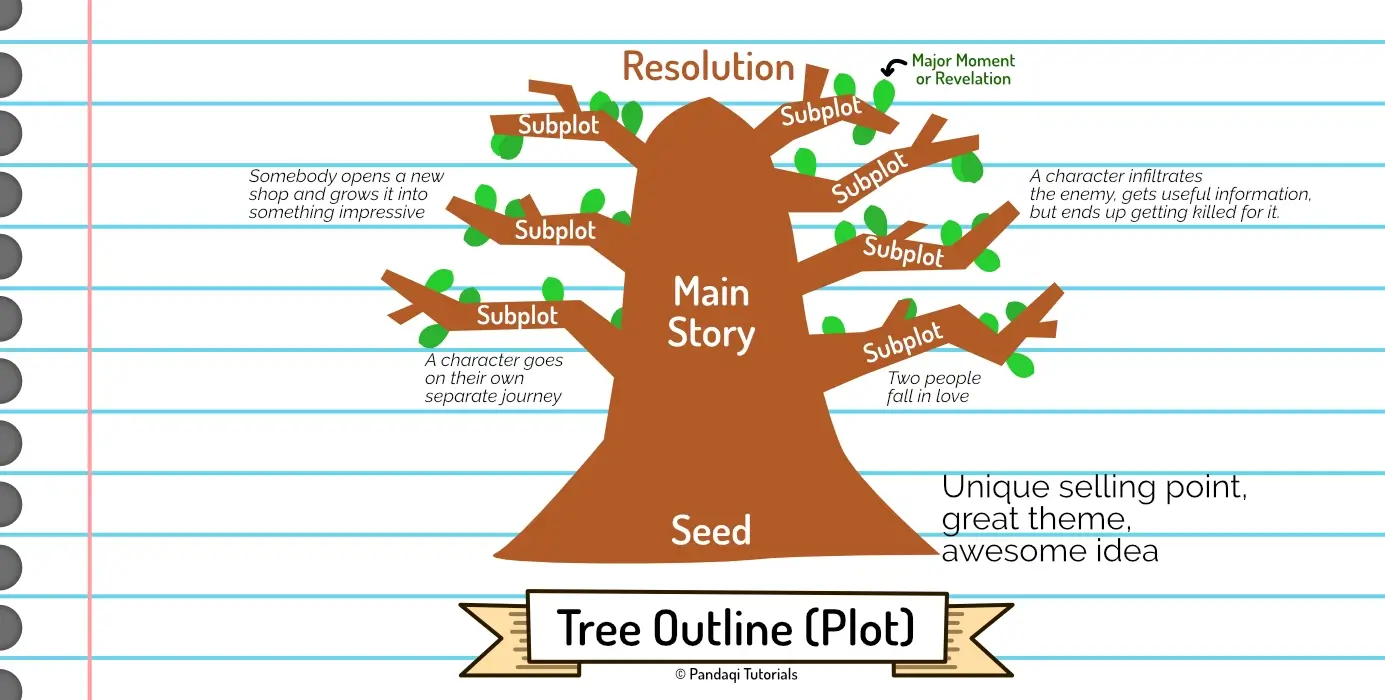 Illustration of growing your outlines like a tree.