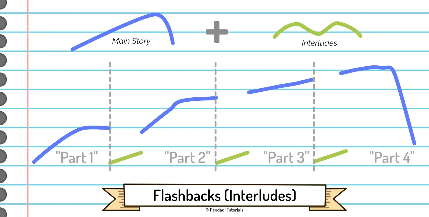 Visualization of using time/place shifts only as interludes.