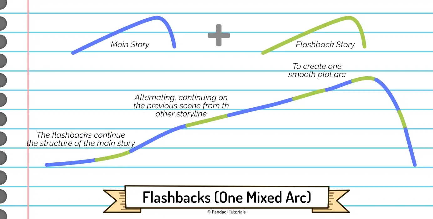 Visualization of mixing time shifts into one smooth storyline.