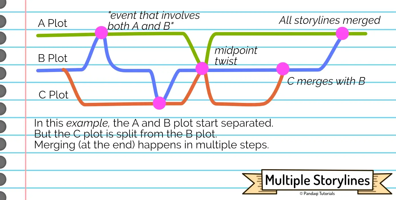 Visualization of how different storylines might interact (diverge and converge).