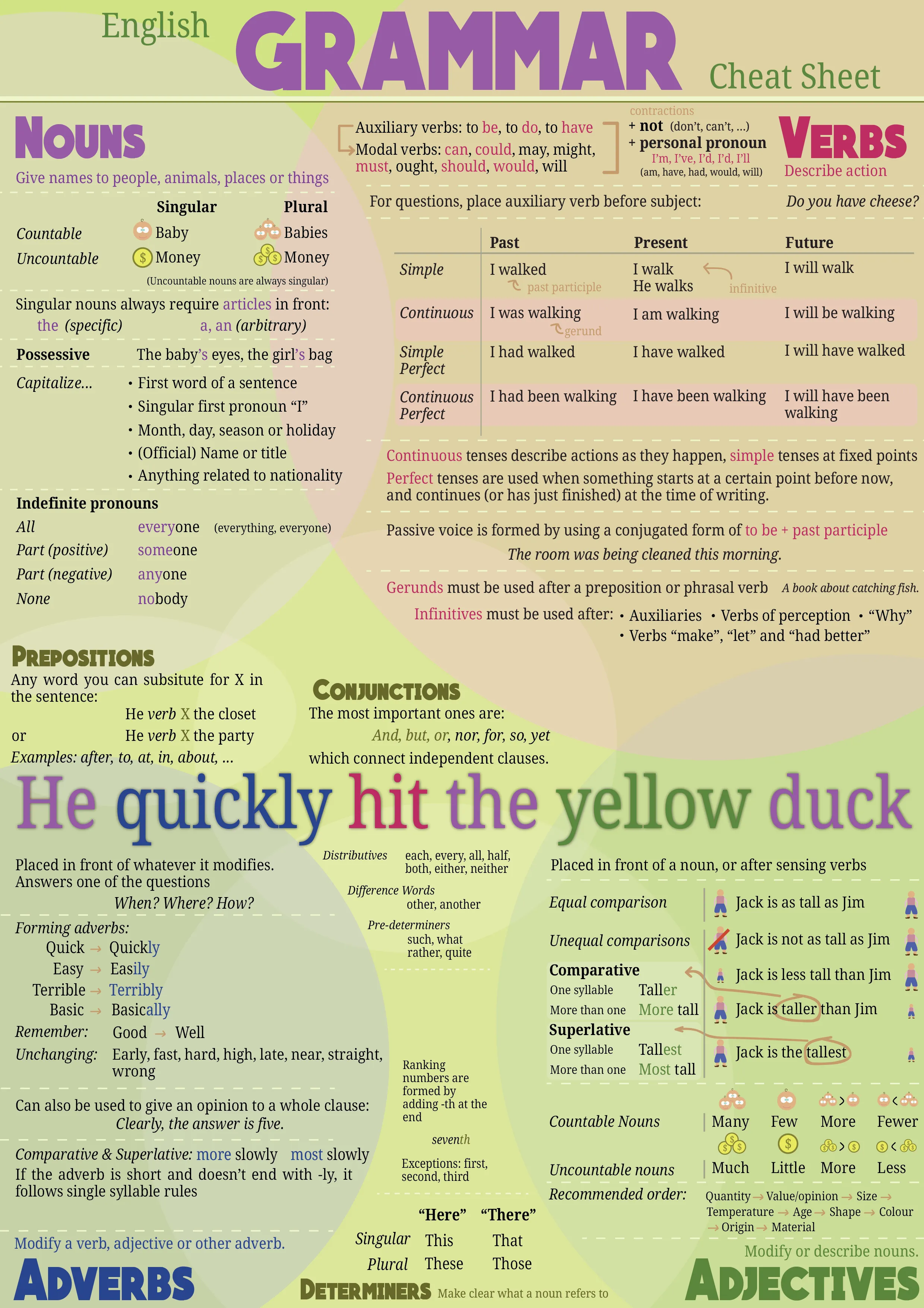 A cheat sheet with all the essential rules for English grammar