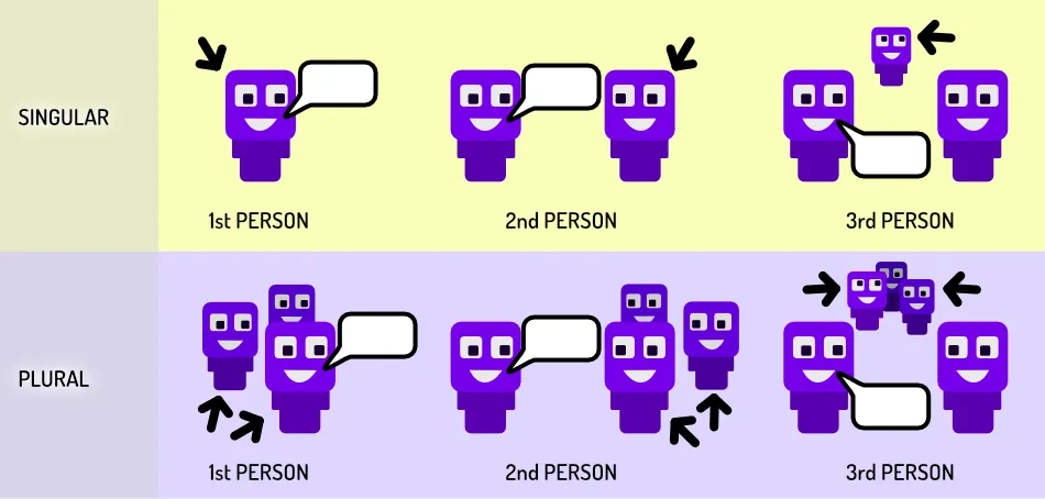 Visual of what 1st, 2nd and 3rd person means, both singular and plural