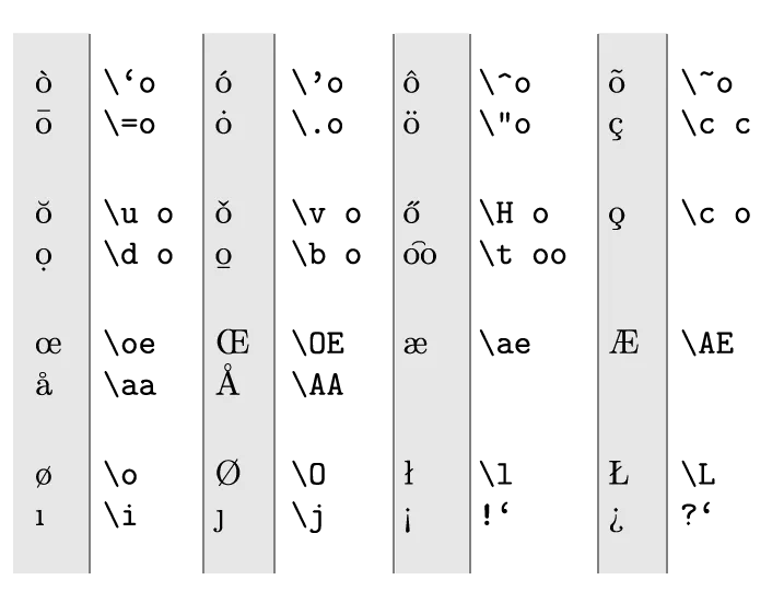 Table containing all codes for creating accents in LaTeX; using “o” as the example